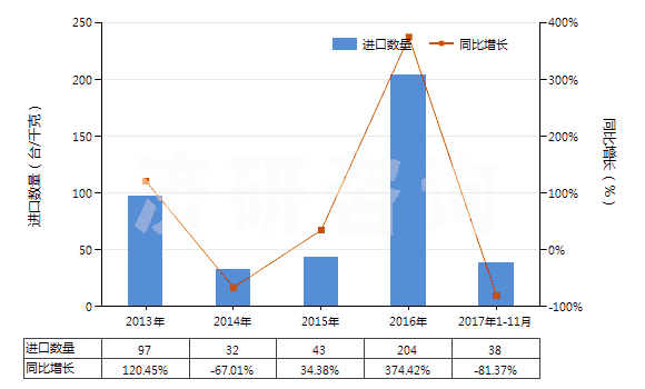 2013-2017年11月中國其他自推進(jìn)采油機(jī)械(HS84305010)進(jìn)口量及增速統(tǒng)計(jì)